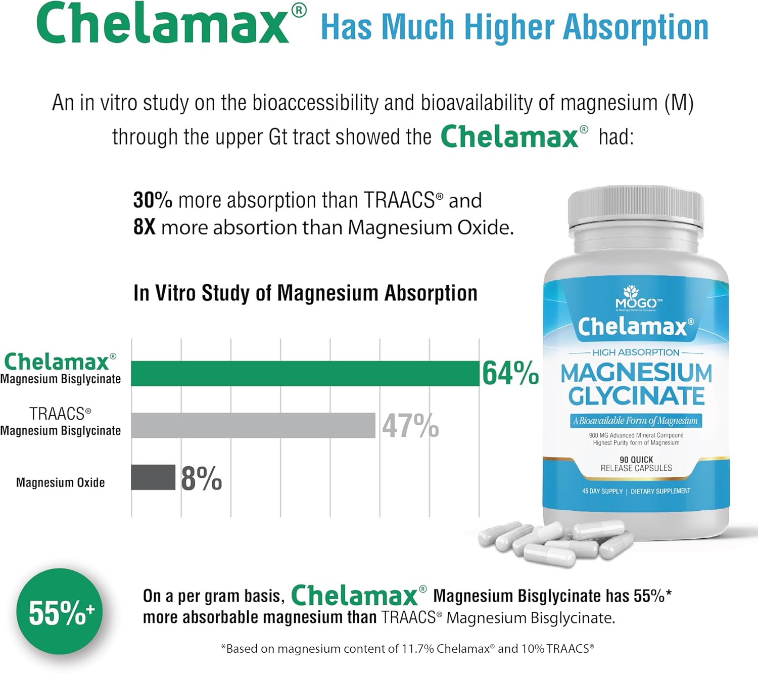 Chelamax Magnesium Glycinate 900mg Capsules.